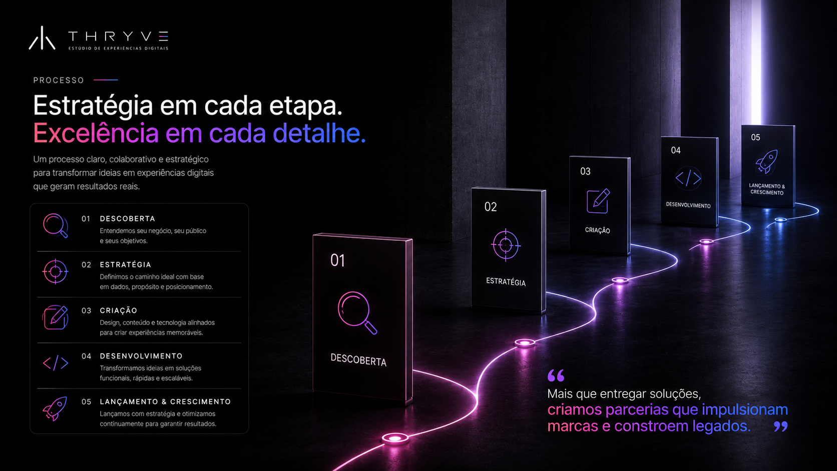 Processo THRYVE em cinco etapas